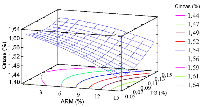 73 Figura 4-14. Superfície de resposta para o conteúdo de cinzas conforme substituição de farinha de trigo (FT) por amido resistente de milho (ARM) e adição da enzima transglutaminase (TG).