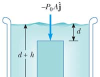 Como o coro está em equilíbrio, Fx = 0 e F y = 0, logo fica A o A m g= 0 m = A h Resolvendo: = o + g g h