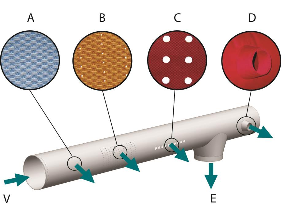 Funcionamento dos difusores têxteis Saída de ar A - Através de um tecido permeável; B - Através de microperfuração - 0.2-0.4 mm furos no tecido; C.
