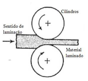 8 Figura 2.6 Desenho esquemático da conformação exercida pelos cilindros de laminação para reduzirem a seção de um material (O AUTOR).