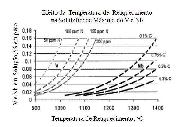 32 vanádio também permite que os tarugos possam ser endireitados em temperaturas mais altas após o lingotamento sem que surjam trincas transversais.