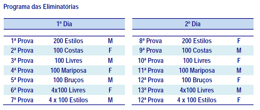 A atleta Patrícia melhorou aos 200m Estilos, 100m Costas e 100m Bruços, estas duas últimas já não nadava desde o ano passado.