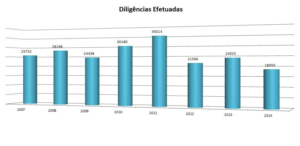 20 Figura 3 Diligências efetuadas Fonte: Elaborado pelo autor, 2015.