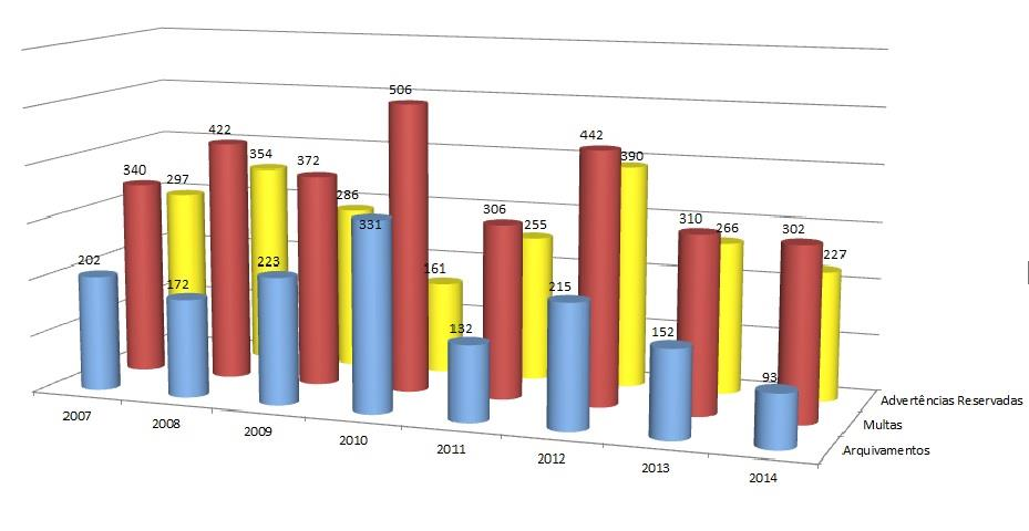 23 Após analisarmos os processos julgados, a figura 7 apresenta os julgamentos com as decisões mais recorrentes no período analisado.