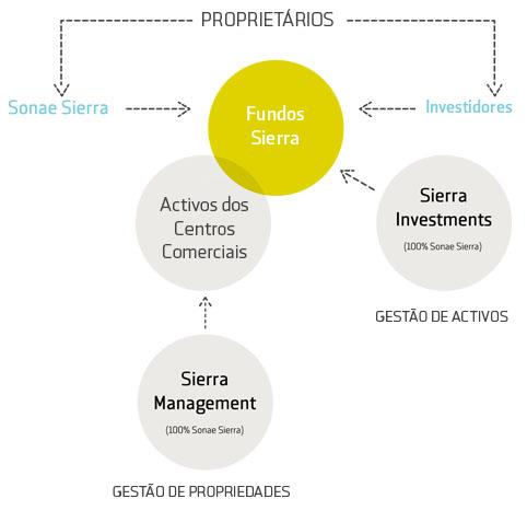 FUNDOS SIERRA PARA ALÉM DA DETENÇÃO DIRECTA DE ALGUNS DOS NOSSOS CENTROS COMERCIAIS, SOMOS CO- PROPRIETÁRIOS DE MUITOS OUTROS ATRAVÉS DE INOVADORES FUNDOS DE INVESTIMENTO LANÇADOS EM PARCERIA COM