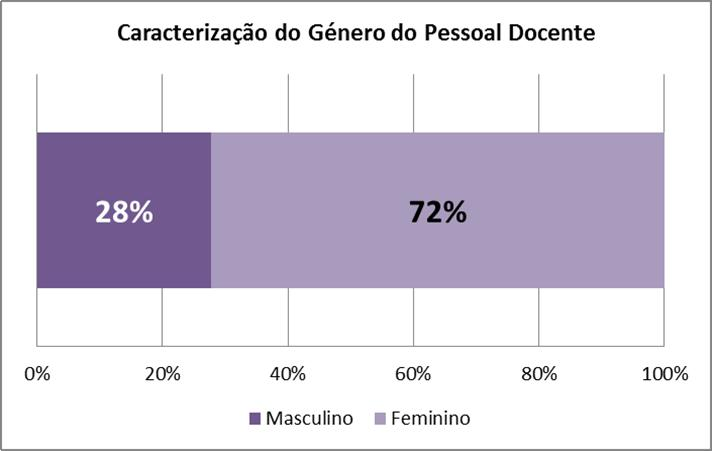 No que diz respeito à distribuição dos docentes por género, o resultado é o seguinte: Gráfico 11 Distribuição dos docentes por género do 2º e 3º