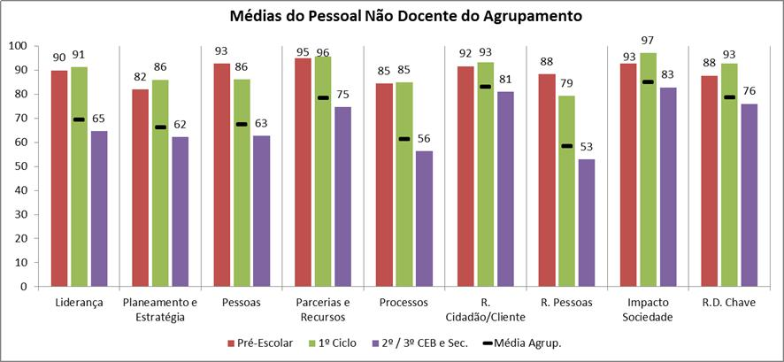 3.1.2.3.2 Resultado por critério A partir dos questionários recolhidos, foi possível classificar a opinião do pessoal não docente por critério da CAF 3 : Gráfico 28 Médias das classificações do