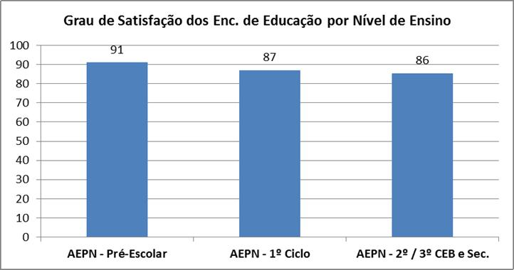 Gráfico 29 Grau de satisfação dos Alunos Da análise do gráfico 29, conclui-se que existe um elevado nível de satisfação dos alunos do agrupamento.