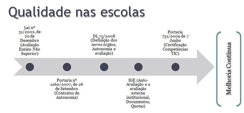 Na figura seguinte está representada a perspectiva legalista da Avaliação e Qualidade nas escolas: Figura 1 Qualidade nas escolas Em Portugal, encontramos iniciativas de auto-avaliação e têm sido