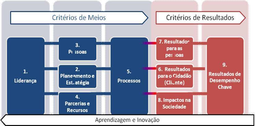 1 O modelo CAF A CAF (Common Assessment Framework) é uma metodologia simplificada do Modelo de Excelência da EFQM (European Foundation for Quality Management), ajustada à realidade das Administrações