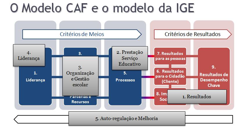 Satisfazer o cidadão-cliente (alunos e pais/encarregados de educação) e outras partes interessadas.