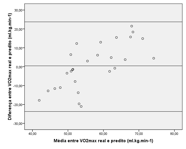 42 Figura 7: Análise gráfica de Bland-Altmann entre os valores reais e preditos de VO2Máx, n = 27. A análise de Bland-Altmann indica, de modo geral, limites de concordância aceitáveis.