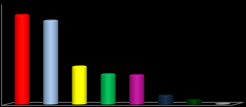 Internet Empresas/ Universidades Associações/ sindicatos Outros eventos Amigos/ colegas Mala direta Revistas/jornais/ TV/rádio