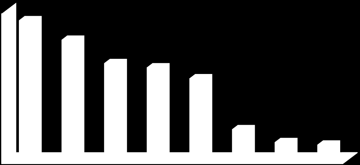 Infraestrutura/ limpeza Preços Segurança 35% 32% 30% 25% 15% 10% 28% 26% 6% 21% 6% 24% 22%