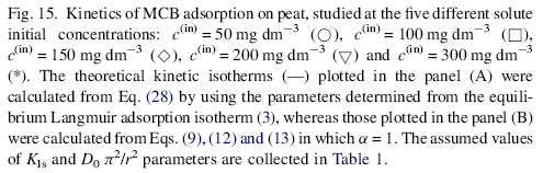 1- Concentração inicial do adsorbato em solução Theoretical description of the
