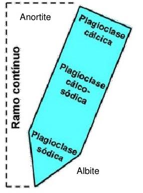 SÉRIE CONTÍNUA OU DAS PLAGIOCLASES À medida que a temperatura vai baixando as plagioclases cálcicas