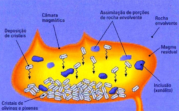 CRISTALIZAÇÃO FRACIONADA + DIFERENCIAÇÃO GRAVÍTICA = DIFERENCIAÇÃO