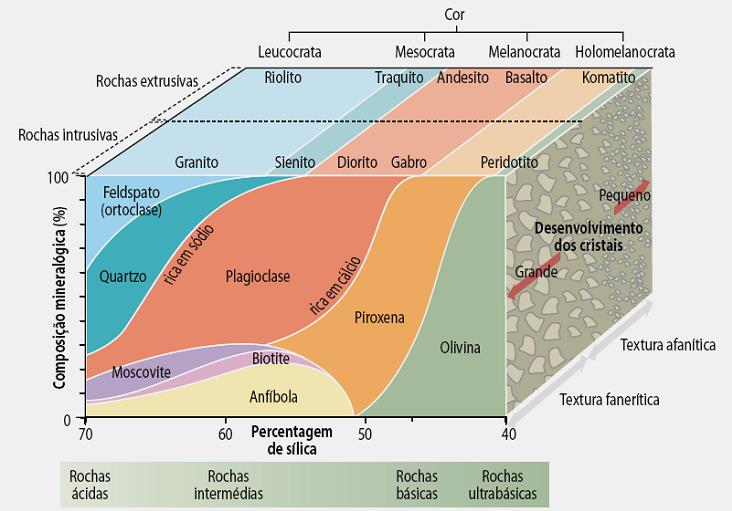 CLASSIFICAÇÃO DAS ROCHAS MAGMÁTICAS