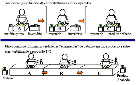 17 O sistema de produção enxuta tem como objetivos operacionais fundamentais a qualidade e a flexibilidade.