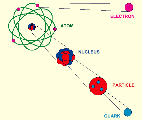 Os Constituintes Elementares Leptões Quarks Hadrões Higgs Resumo Matéria (Spin 0) Bosão de Higgs Matéria (Spin 1/2) Leptões: Só interacção electrofraca Quarks: Interacção electrofraca e forte
