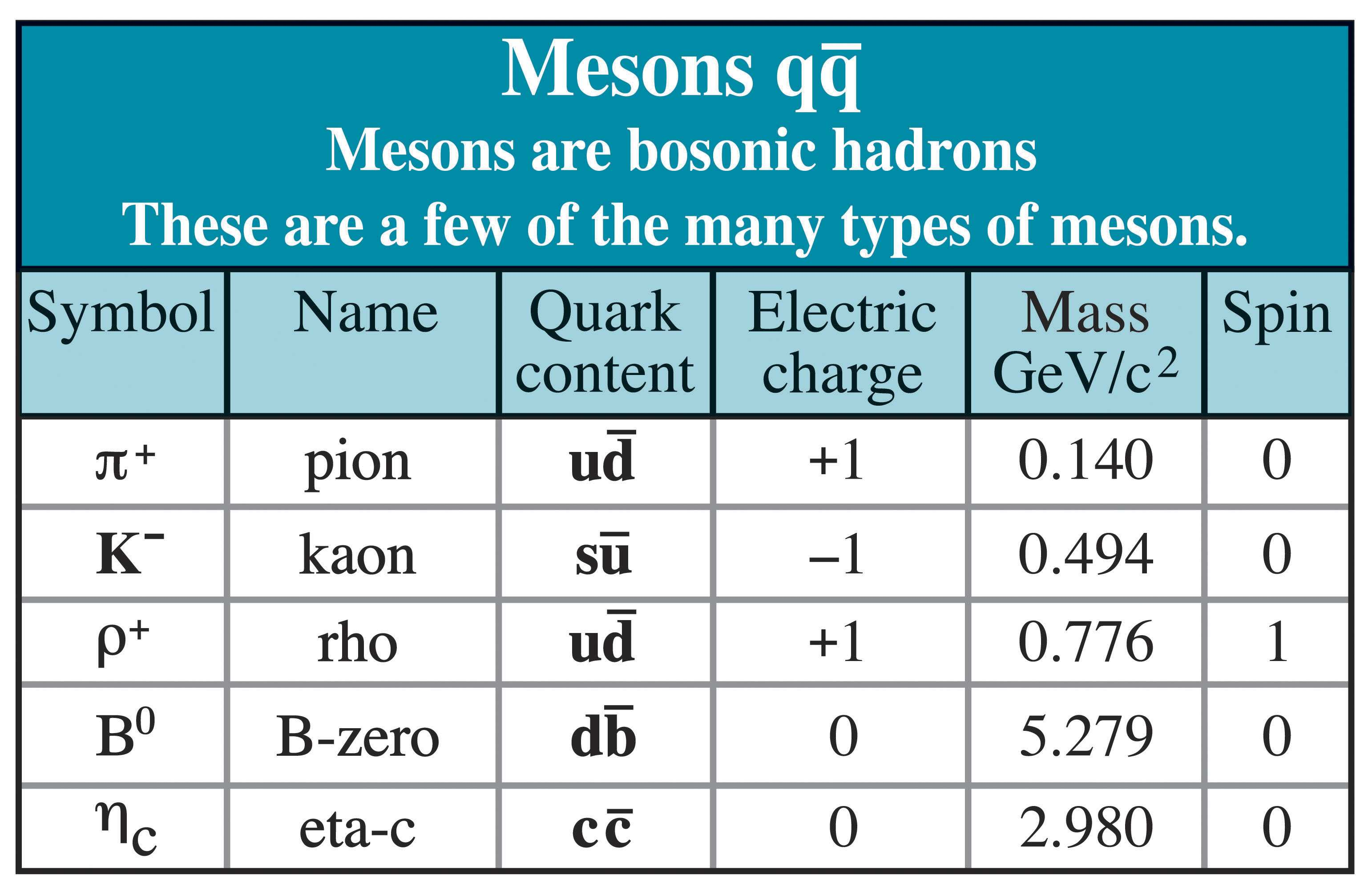 Hadrões: Mesões e