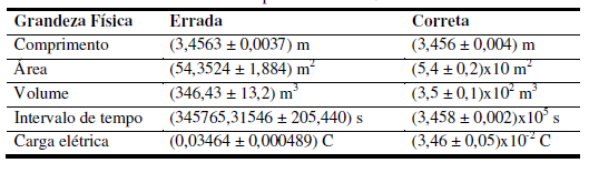 Apresentação errada e correta dos valores de algumas grandezas físicas