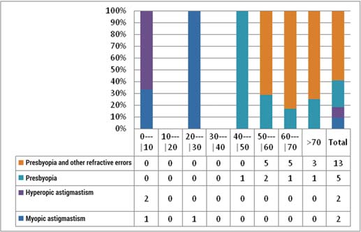 66%) had other eye disorders. Some patients had more than one diagnosis. Of the 22 subjects with refractive errors requiring optical correction, 16 (72.72%) were female and 6 (27.27%) were male.
