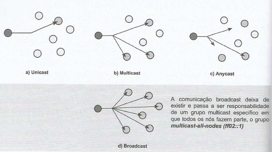 40 Figura 12 - Tipo de comunicação em redes. Fonte: Brito, 2013, p. 58.