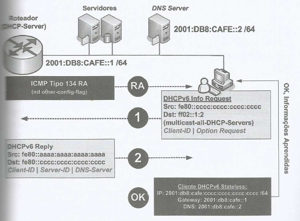 45 Figura 13 - Configuração de endereço no servidor DHCPv6 Stateless. Fonte: Brito, 2013, p. 97. 2.2.2.4.2 DHCPv6 Stateful A modalidade stateful acaba sendo uma reprodução do tradicional DHCPv4, o