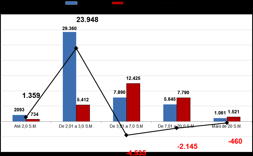 GRÁFICO 3 Admitidos, desligados e saldo de emprego por faixa de salário Tempo de permanência no emprego Do total de 27.897 desligados dos bancos brasileiros em 2011, apenas 24,63% (ou 6.