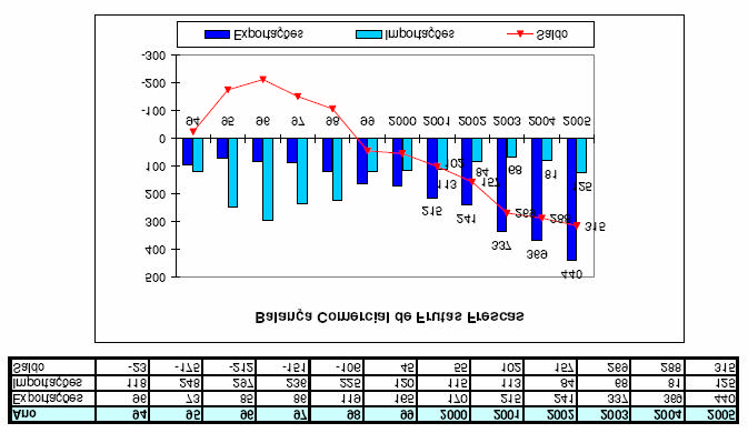 66 Gráfico 1: Balança comercial brasileira de frutas frescas (em US$) Fonte: Ibraf Dados do Instituto Brasileiro de Frutas (Ibraf) apontavam, para 2006, uma expectativa de crescimento nas exportações