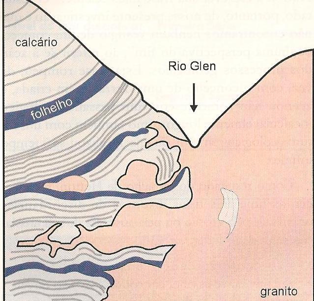 O Plutonismo de Hutton: o afloramento de Siccar Point Escócia Hutton observou que as camadas mais internas da Terra eram dinâmicas e de natureza fluídica; Através do estudo das intrusões