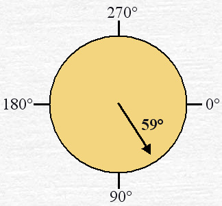 Vector médio do QRS ou Eixo eléctrico médio do QRS Traçam-se perpendiculares aos eixos de derivação III e I a partir dos extremos dos segmentos representados.