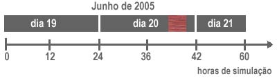 SOMAR Meteorologia. Para este evento, foram utilizados dados da Reanálise do NCEP/NCAR(National Centers for Environmental Modeling / National Center for Atmospheric Research) na assimilação do BRAMS.