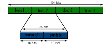 Fig. Estrutura dos quadros RDS Diferentes estações podem desejar transmitir diferentes tipos de