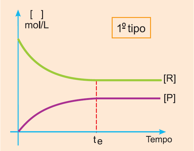Quando o equilíbrio é atingido com a concentração de reagente maior que a do produto: R > P no equilíbrio É uma reação que ocorre com maior