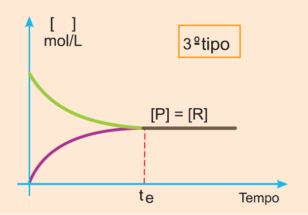 Quando o equilíbrio é atingido com concentrações iguais de produto e de reagente: R P no