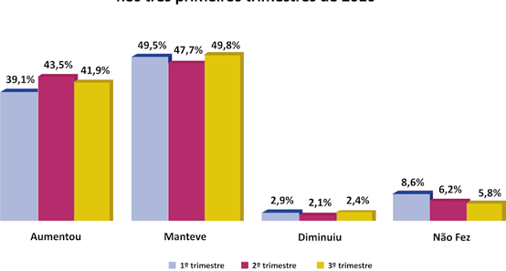 mantiveram os níveis de investimento já existentes para ampliação da capacidade.