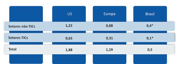 Tabela 4 - Investimentos privados em P&D como proporção do PIB: Estados Unidos, Europa e Brasil (%) Fonte: Lindmark et al (2008) e, para o Brasil, Ministério da Ciência e Tecnologia - MCT