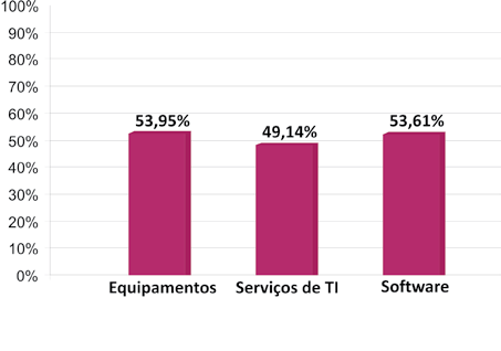 Gráfico 10 - Empresas que realizaram investimentos em equipamentos de comunicação, serviços de TI e soluções de software (%) Fonte: Sondagem de Inovação - ABDI.