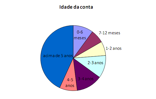 53 permanecer com o cartão Fiat Itaucard, pode-se inferir que, para o cliente, este cartão atende às suas expectativas. Gráfico 5 - Idade da Conta Fonte: Base de Dados Itaucard 3.2.