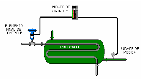 Controle automático Representação em Diagrama de Bloco de um Sistema de Controle Elementos de controle automático Unidade de medida; Unidade de controle; Elemento final de controle Entendendo o