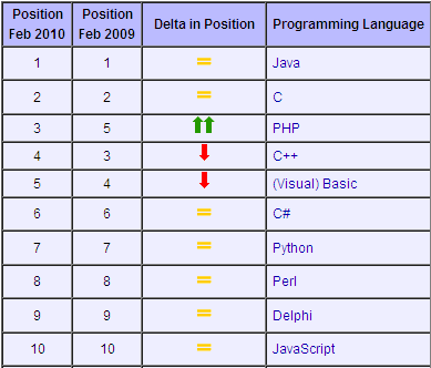 TIOBE Programming Community Index for February 2010 Atualizado mensalmente.