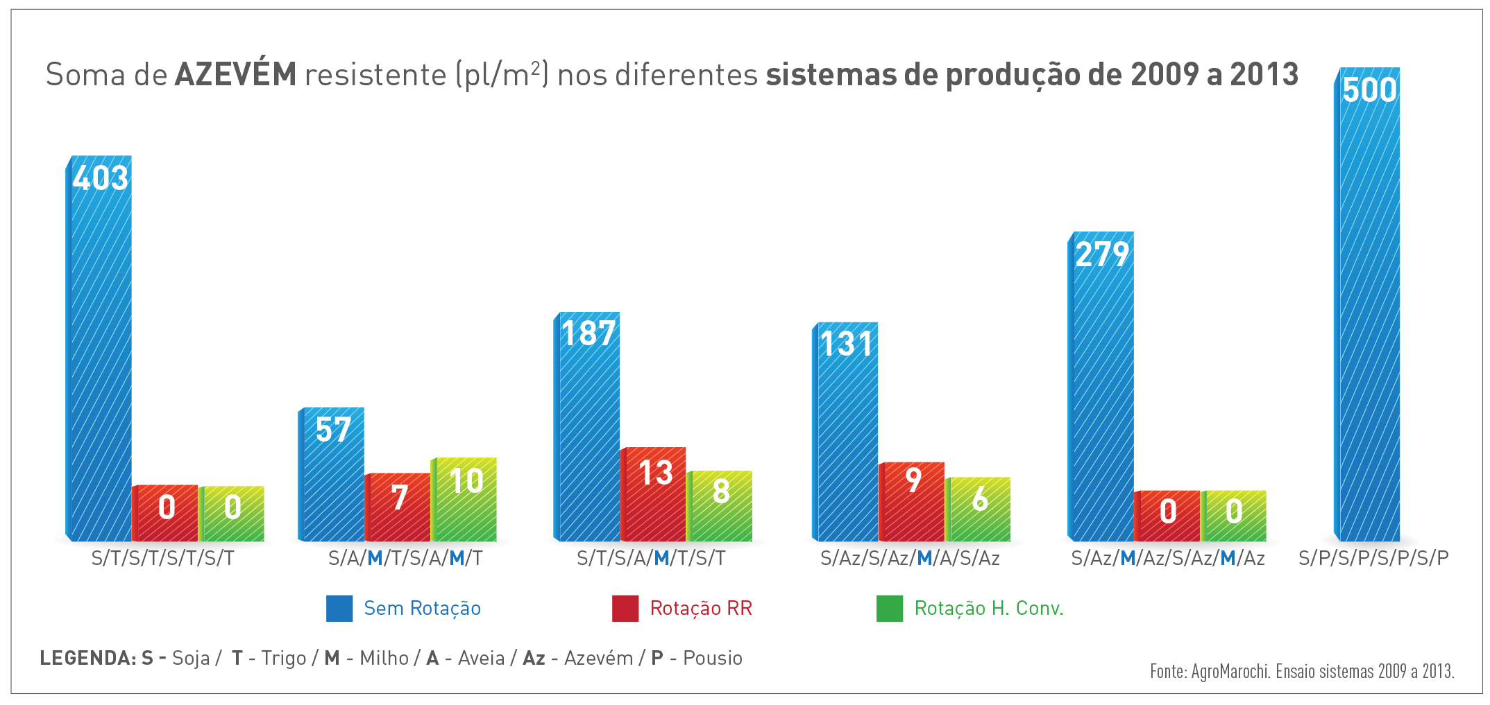 GRÁFICO 2 Soma total de plantas de Azevém resistente ao glifosato (acumulado de 2009 a 2013) comparando o efeito da rotação de culturas e herbicidas nos sistemas de produção.