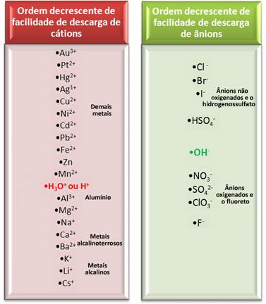 Os cátions (íons positivos) migram para o cátodo (polo negativo), onde ocorrerá a redução. Os ânions (íons negativos) migram para o ânodo (polo positivo), onde ocorre a oxidação.