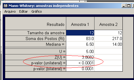 Marque as colunas 1 e 2 e depois clique em executar para obter a seguinte saída do teste W MW Como p-valor é muito pequeno, rejeitamos a