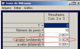 Não iremos nos preocupar com detalhes técnicos de atribuição de postos nesse teste. U- saremos o Bioestat para realizar esse teste e, o programa, nos retornará o p-valor do teste.