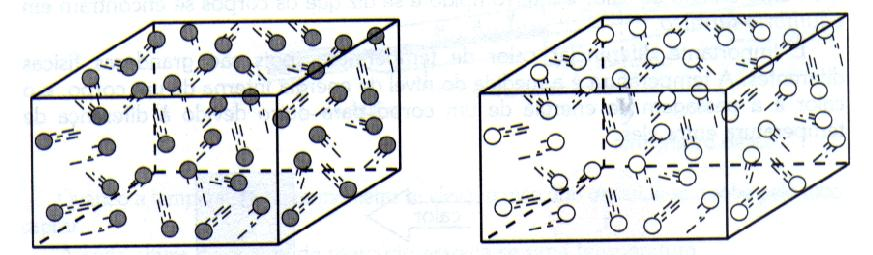 TERMOLOGIA: Temperatura É a medida da agitação das moléculas de um corpo.