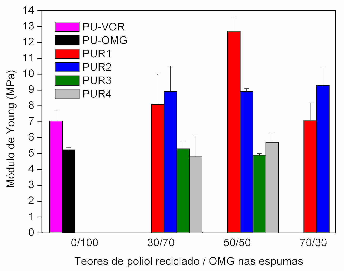 Novamente o alto índice de hidroxilas dos polióis reciclados R1 e R2 (718 e 710 mgkoh/g) são responsáveis por este resultado.