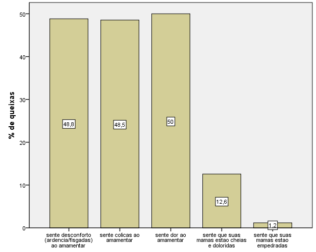 26 Figura 1- Tipo de queixas referidas pelas puérperas na amamentação, Porto Alegre (RS), 2012. Verificou-se que das 342 puérperas incluídas na amostra, 282 (82,5%) apresentaram traumas mamilares.